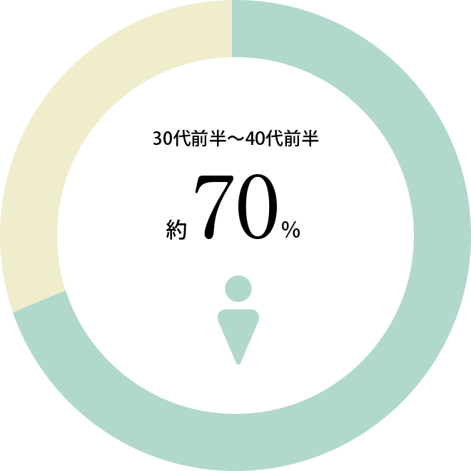 30代前半～40代前半 男性 約70%
