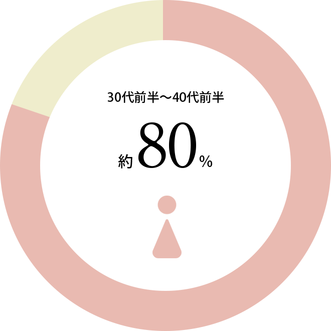 30代前半～40代前半 女性 約80%